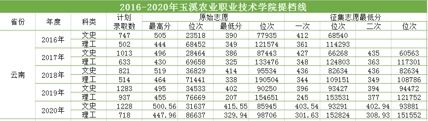 2016-2020三年製專科（普高）提檔線.png